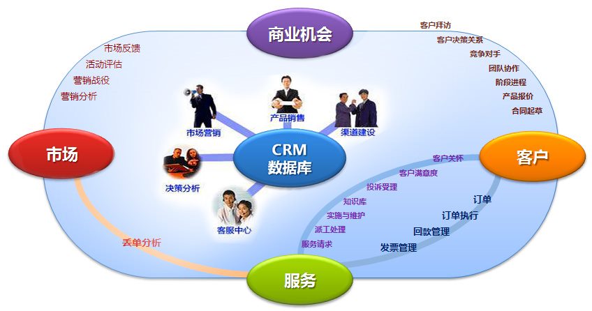 CRM系統(tǒng)的產(chǎn)品特點(diǎn)