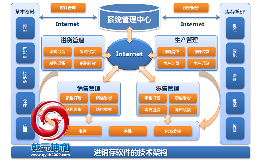 進銷存軟件技術(shù)架構(gòu)