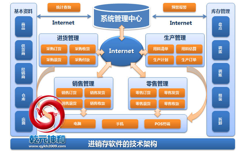 乾元坤和進(jìn)銷存軟件