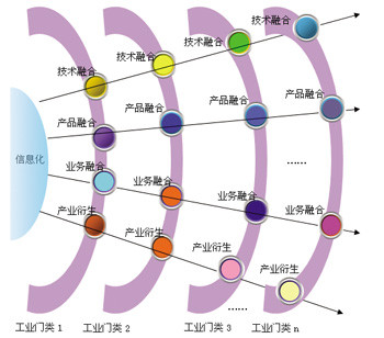 兩化融合