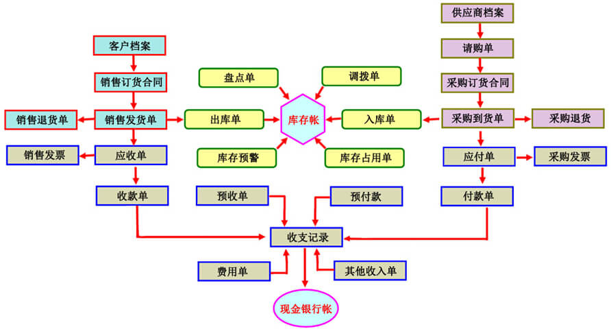 乾元坤和進銷存軟件業(yè)務(wù)流程圖