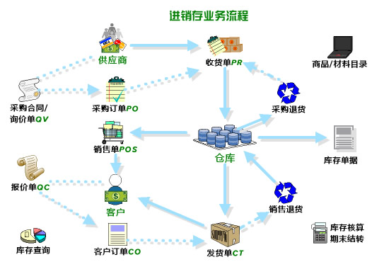 進(jìn)銷存流程