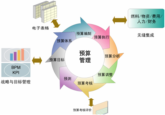 全面預(yù)算