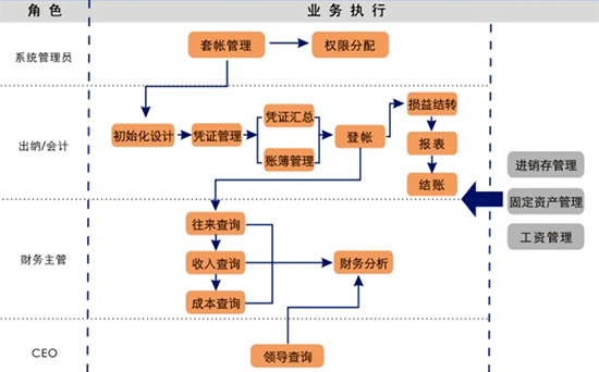 財務(wù)管理流程