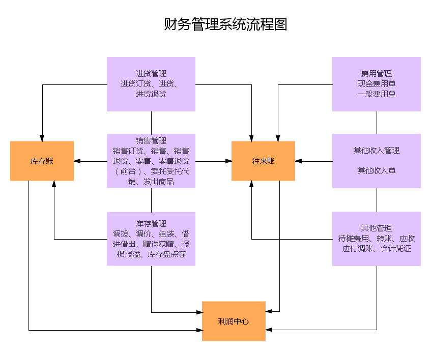 財(cái)務(wù)管理流程