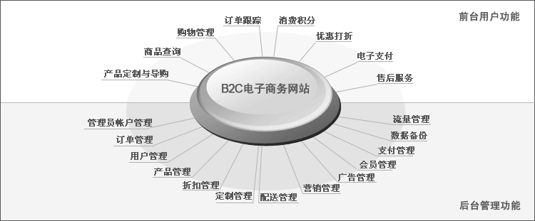 電子商務(wù)網(wǎng)站建設(shè)