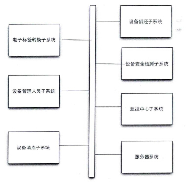 電視臺(tái)設(shè)備管理系統(tǒng)的設(shè)計(jì)