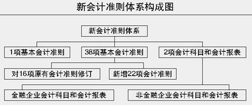 新會計準則