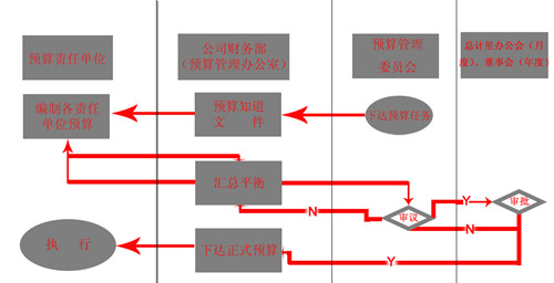 財務預算