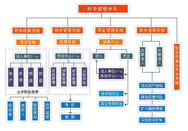 財務管理體系