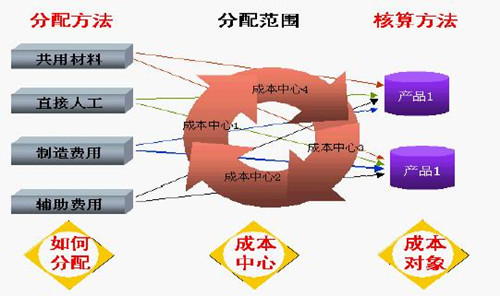 成本核算