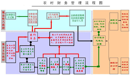 農(nóng)村財務(wù)管理