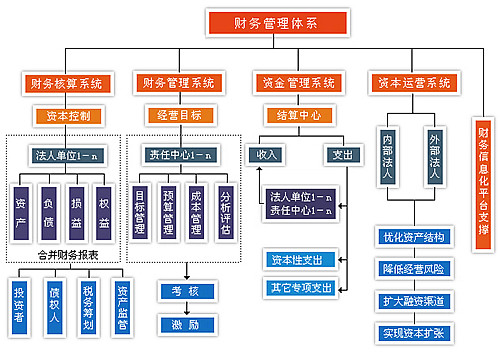 財(cái)務(wù)管理