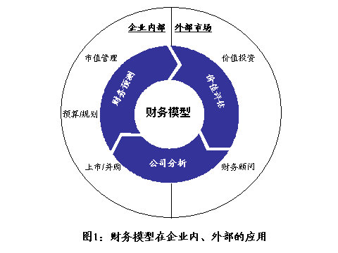 財務建模