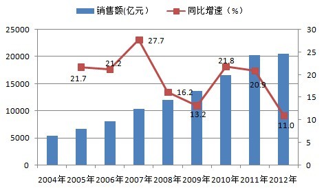 經(jīng)營分析