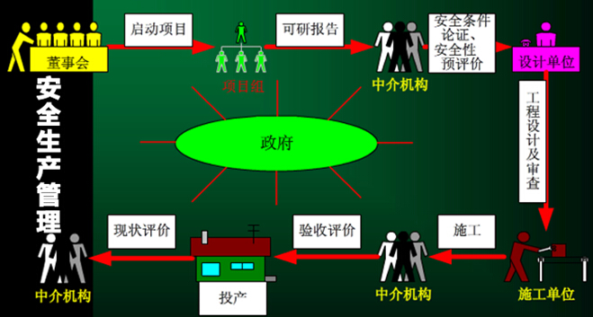 安全生產(chǎn)管理流程