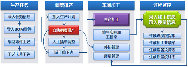 乾元坤和生產(chǎn)管理系統(tǒng)(安全)