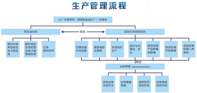 生產(chǎn)管理流程圖