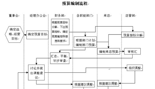 財(cái)務(wù)預(yù)算編制