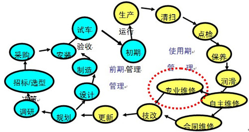 設(shè)備管理