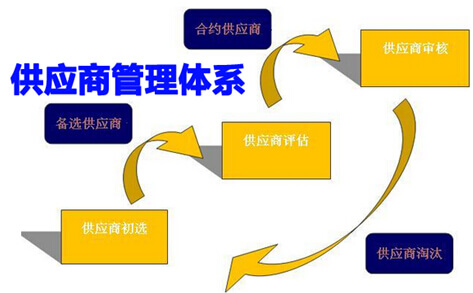 供應(yīng)商管理體系