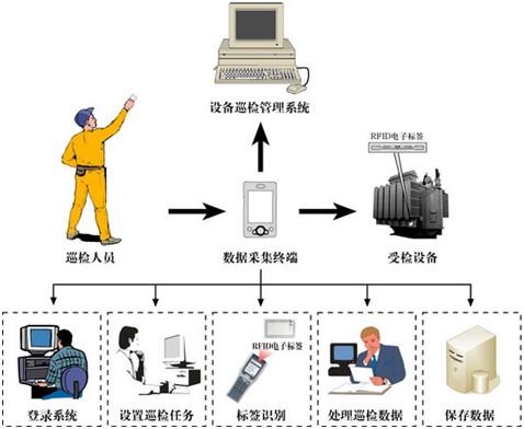 設(shè)備管理