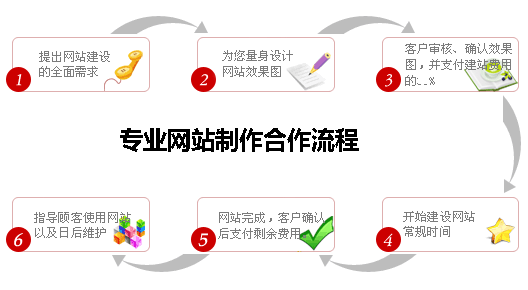 專(zhuān)業(yè)網(wǎng)站制作合作流程