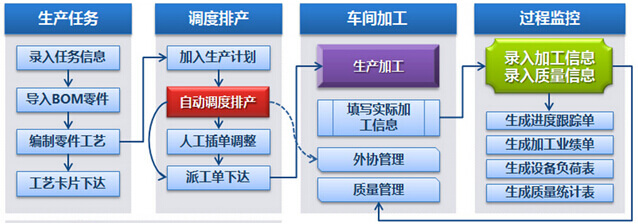 生產(chǎn)管理系統(tǒng)流程圖