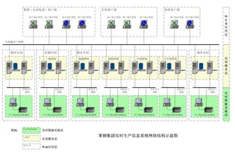 萊鋼自動化生產(chǎn)管理系統(tǒng)的實時信息集成