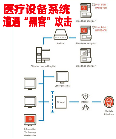 醫(yī)療設(shè)備系統(tǒng)遭遇“黑客”攻擊