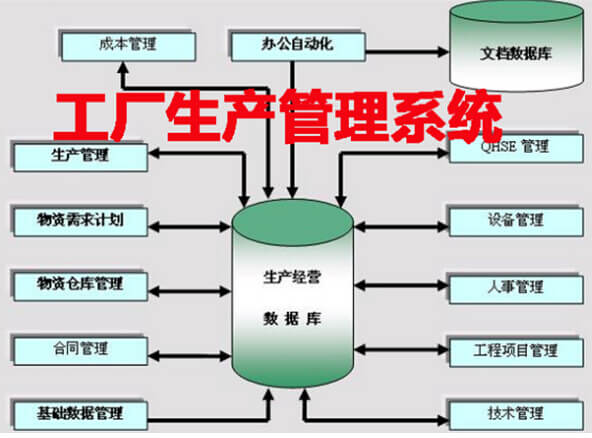 工廠生產(chǎn)管理系統(tǒng)