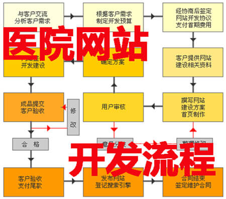 網(wǎng)站建設(shè)流程