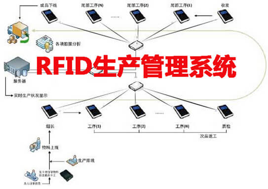 RFID生產(chǎn)管理系統(tǒng)