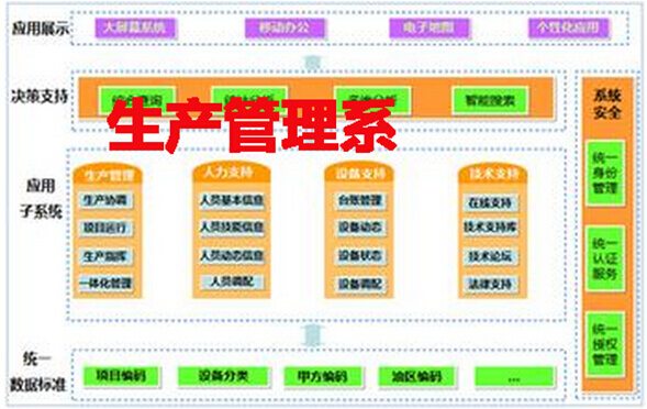 生產(chǎn)管理系統(tǒng)