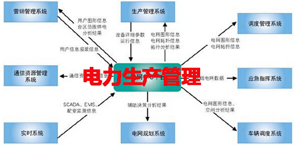 電力生產(chǎn)管理