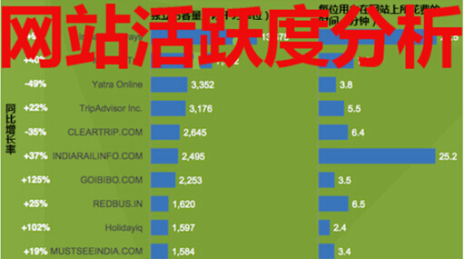 網(wǎng)站活躍度分析