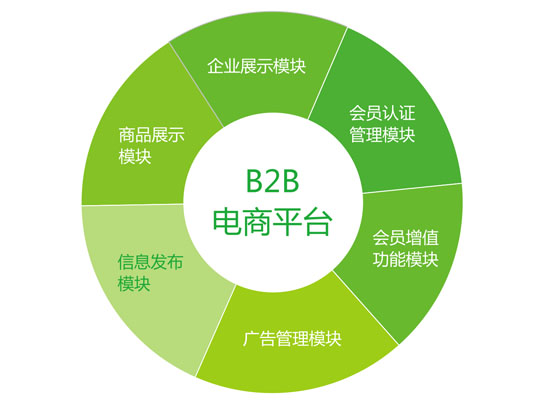 B2B電子商務(wù)平臺(tái)