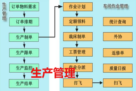 生產(chǎn)管理