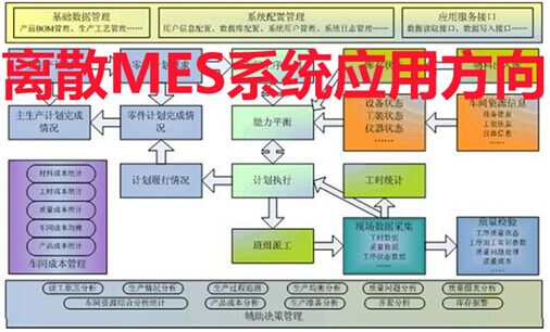 離散MES系統(tǒng)重要應(yīng)用方向