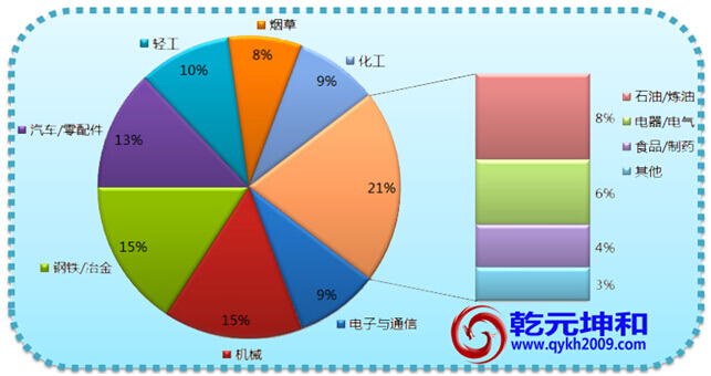 國(guó)內(nèi)MES系統(tǒng)核心應(yīng)用領(lǐng)域