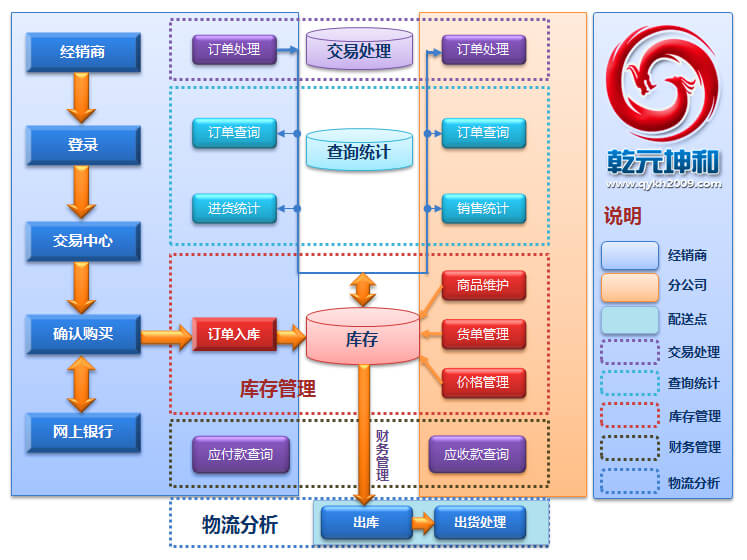 乾元坤和B2B電子商務網(wǎng)站