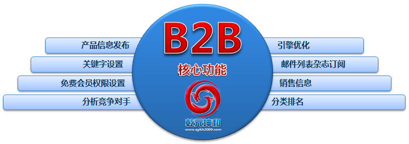 乾元坤和B2B電子商務(wù)網(wǎng)站