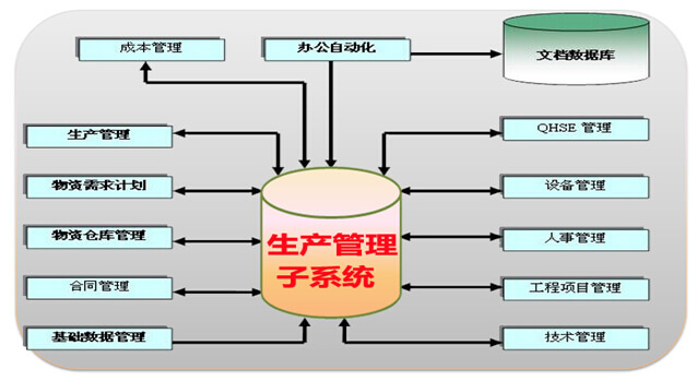 生產(chǎn)管理子系統(tǒng)