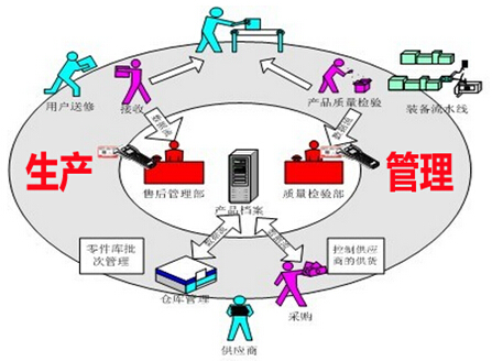 企業(yè)生產(chǎn)管理