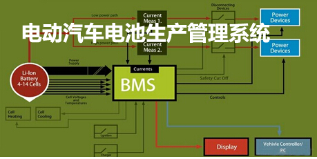 電動汽車電池生產管理系統(tǒng)