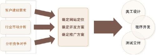 網(wǎng)站建設(shè)