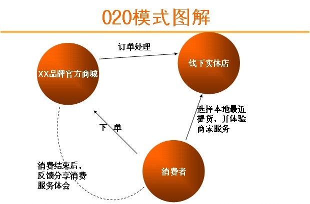 O2O電子商務(wù)模式圖解