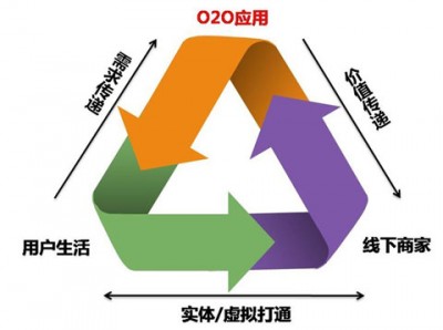 O2O電子商務(wù)模式流程圖