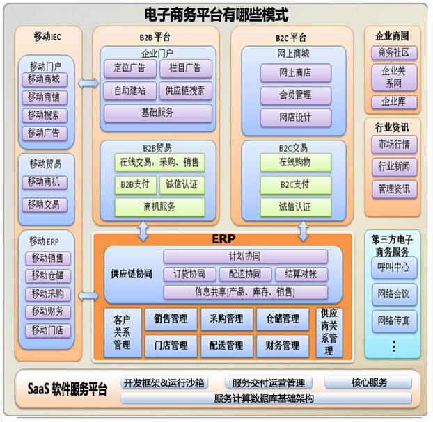 電子商務(wù)平臺有哪些模式