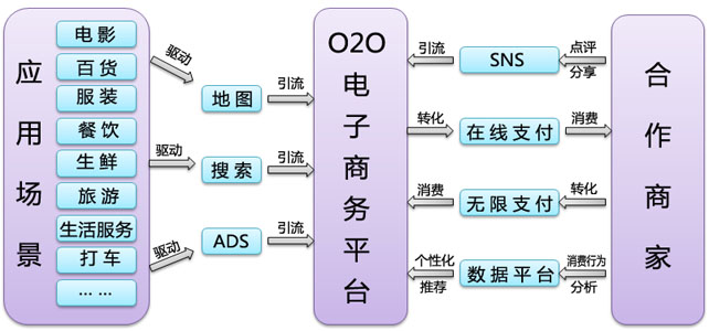 O2O電子商務(wù)平臺